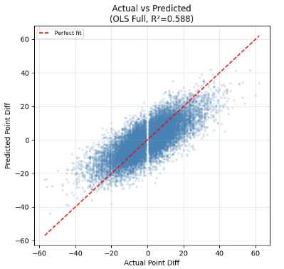 Scatterplot of actual versus OLS-predicted team point differential with a dashed perfect-fit reference line and an R-squared value of 0.588.