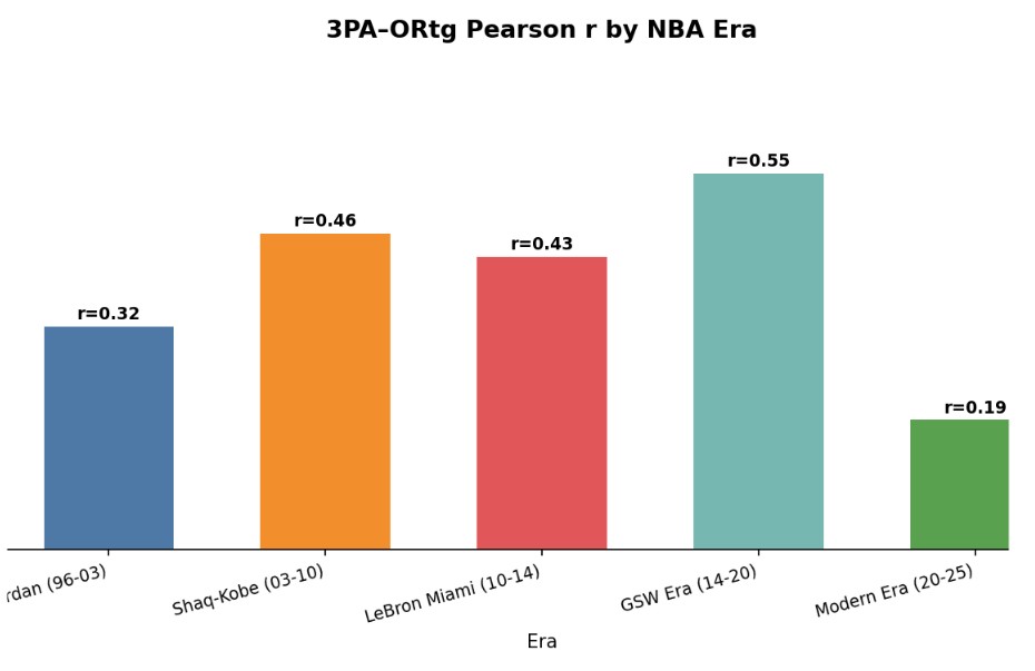 Bar chart of Pearson correlations between three-point attempts and weighted offensive rating for five NBA eras.
