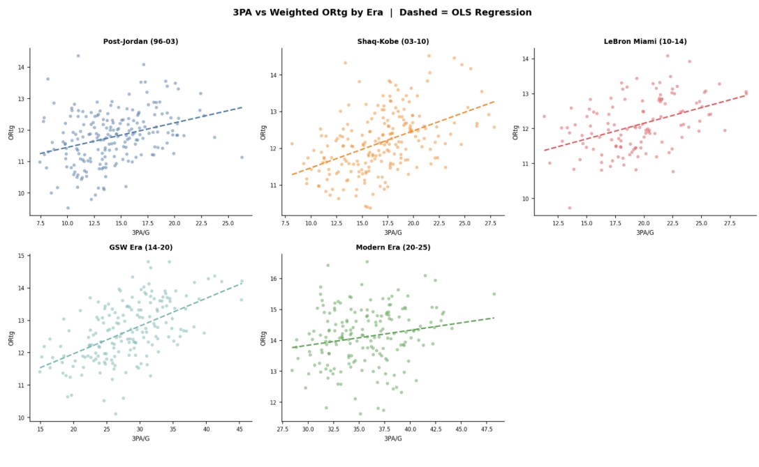 Five scatterplots comparing three-point attempts per game with weighted offensive rating across five NBA eras, each with a dashed OLS regression line.