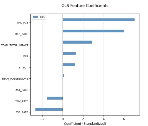 Horizontal bar chart of standardized OLS feature coefficients, with effective field-goal percentage showing the largest positive coefficient.